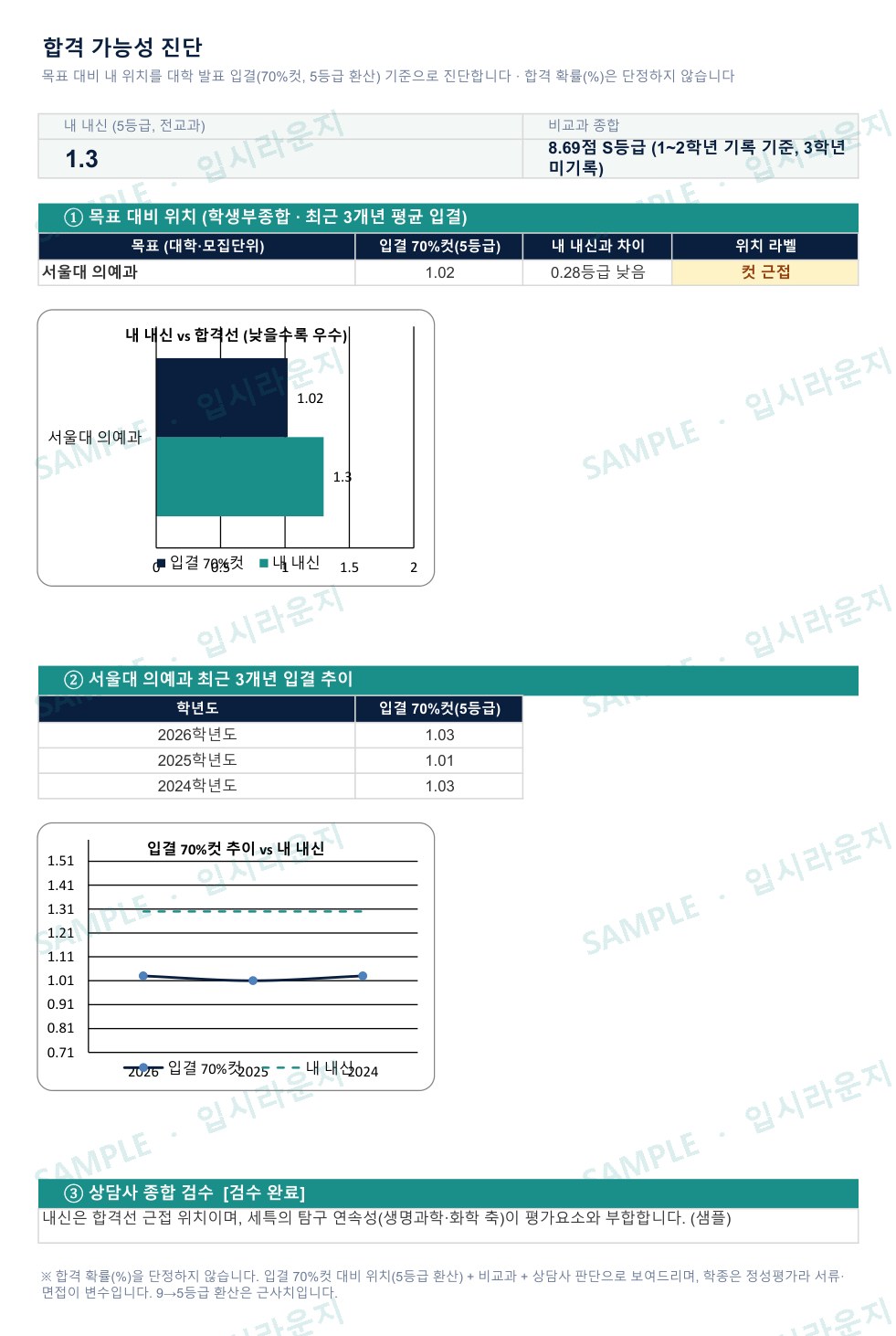 입시라운지 학종 분석 리포트 샘플 — 합격가능성 — 목표 대비 내신 위치·입결 3개년 추이·상담사 검수 코멘트