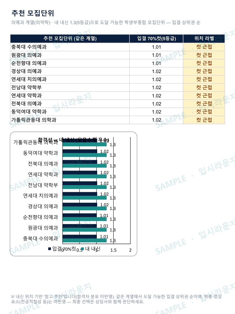 입시라운지 학종 분석 리포트 샘플 — 추천 모집단위 — 같은 계열에서 내신 도달 가능한 학종 모집단위 참고 추천